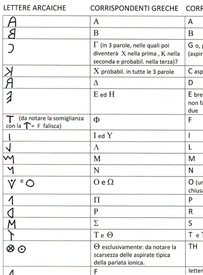 Tab. 1 Alfabeto usato nelle due stele rapportato a quello greco classico e al nostro