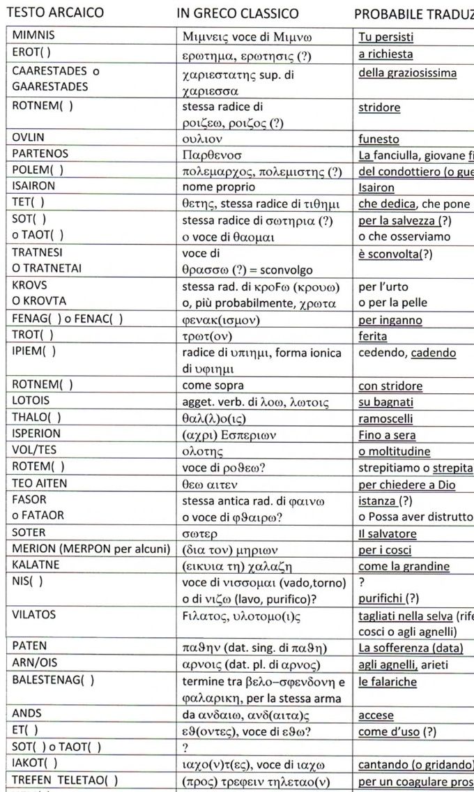 Tab. 2 Ipotesi di traduzione dell'epigrafe della stele al museo L. Pigorini
